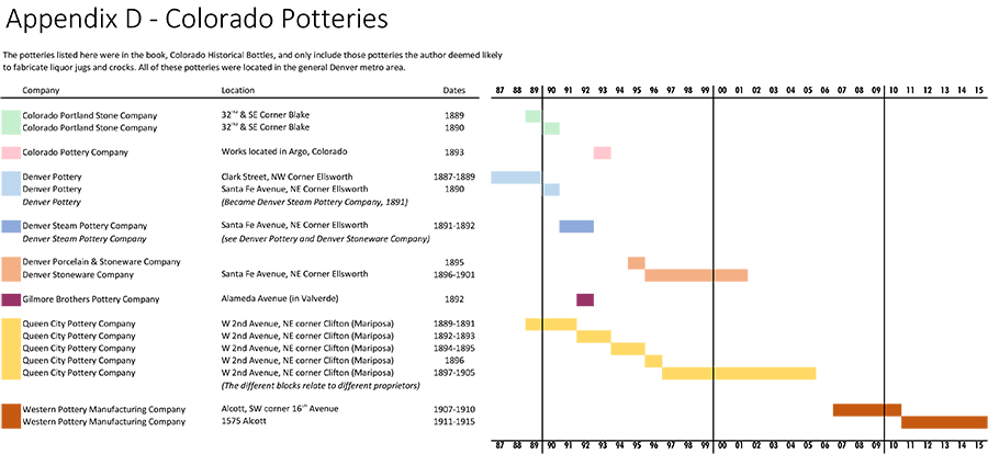 Appendix D - Colorado Potteries