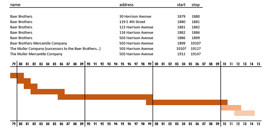 Progression of the Baer liquor business.