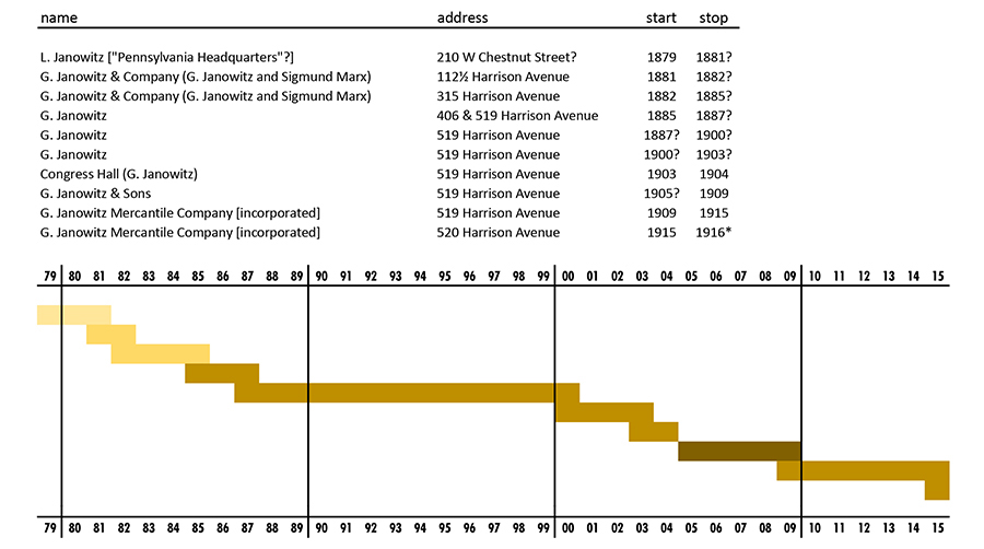 Progression of the Janowitz liquor business.