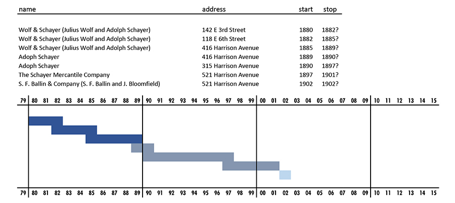 Progression of the Schayer liquor business.