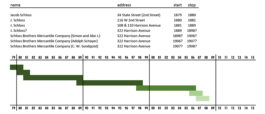 Progression of the Schloss liquor business.