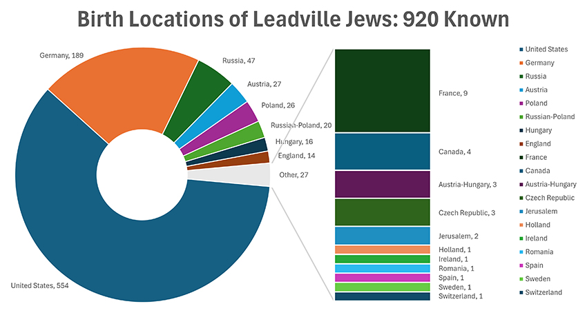 Leadville Jews Birth Places
