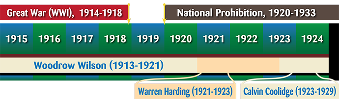 Timeline 1915-1924